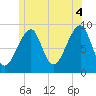 Bass Harbor tide chart for Sunday, July 4, 2021