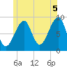 Bass Harbor tide chart for Monday, July 5, 2021