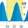 Bass Harbor tide chart for Thursday, August 12, 2021