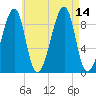 Bass Harbor tide chart for Saturday, August 14, 2021