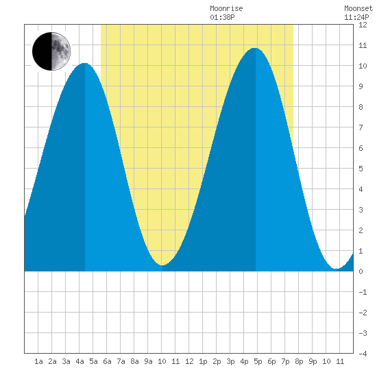 Bass Harbor tide chart for Sunday, August 15, 2021