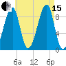 Bass Harbor tide chart for Sunday, August 15, 2021