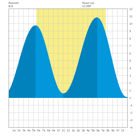 Bass Harbor tide chart for Monday, August 16, 2021