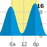 Bass Harbor tide chart for Monday, August 16, 2021