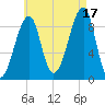 Bass Harbor tide chart for Tuesday, August 17, 2021