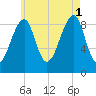 Bass Harbor tide chart for Sunday, August 1, 2021