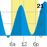 Bass Harbor tide chart for Saturday, August 21, 2021