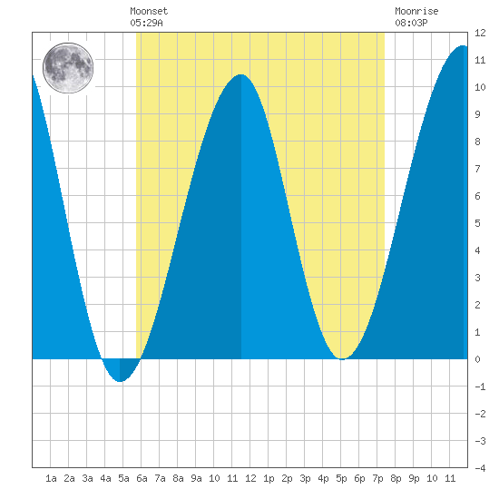 Bass Harbor tide chart for Sunday, August 22, 2021