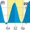 Bass Harbor tide chart for Sunday, August 22, 2021