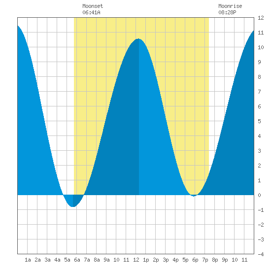 Bass Harbor tide chart for Monday, August 23, 2021