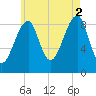 Bass Harbor tide chart for Monday, August 2, 2021