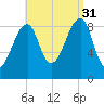 Bass Harbor tide chart for Tuesday, August 31, 2021
