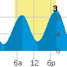 Bass Harbor tide chart for Tuesday, August 3, 2021