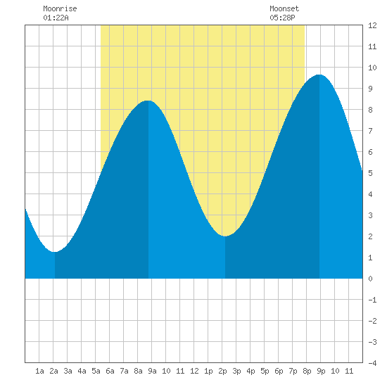 Bass Harbor tide chart for Wednesday, August 4, 2021
