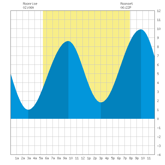 Bass Harbor tide chart for Thursday, August 5, 2021
