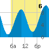 Bass Harbor tide chart for Friday, August 6, 2021