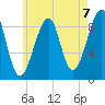 Bass Harbor tide chart for Saturday, August 7, 2021