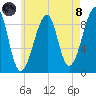 Bass Harbor tide chart for Sunday, August 8, 2021