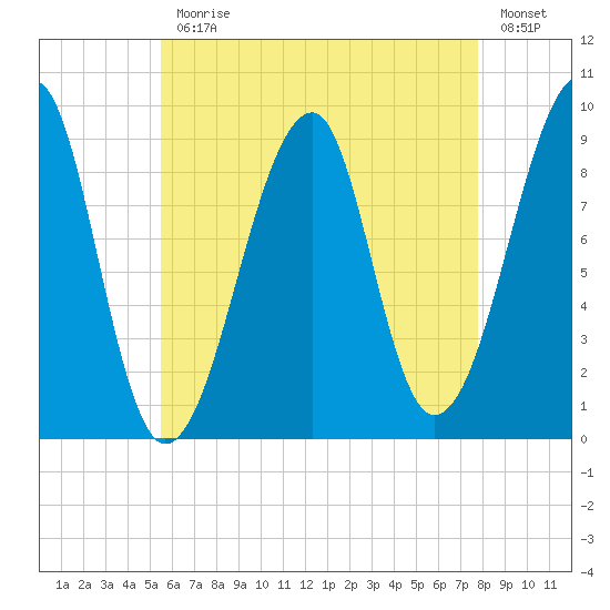 Bass Harbor tide chart for Monday, August 9, 2021