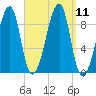 Bass Harbor tide chart for Saturday, September 11, 2021