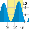 Bass Harbor tide chart for Sunday, September 12, 2021