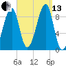 Bass Harbor tide chart for Monday, September 13, 2021