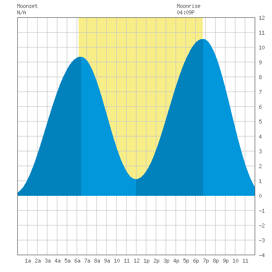 Bass Harbor tide chart for Wednesday, September 15, 2021