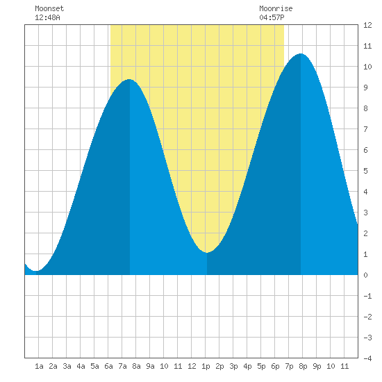 Bass Harbor tide chart for Thursday, September 16, 2021