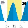 Bass Harbor tide chart for Monday, September 20, 2021