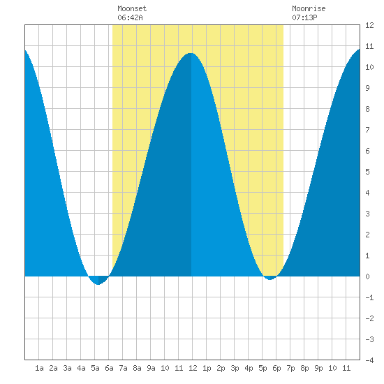 Bass Harbor tide chart for Tuesday, September 21, 2021