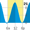Bass Harbor tide chart for Tuesday, September 21, 2021