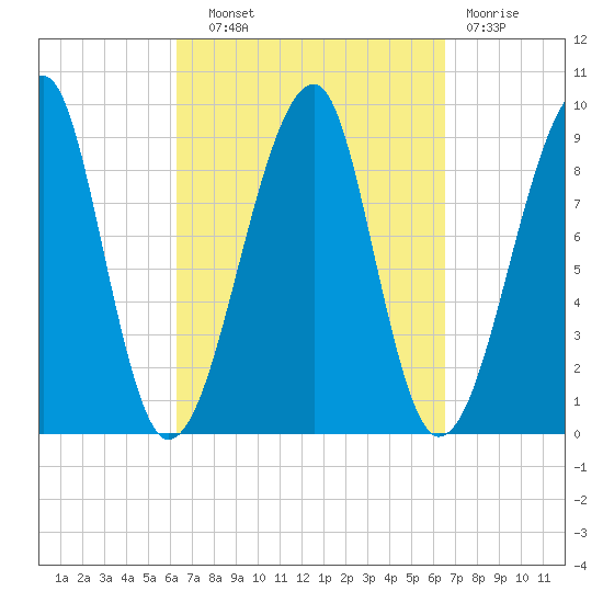 Bass Harbor tide chart for Wednesday, September 22, 2021