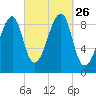 Bass Harbor tide chart for Sunday, September 26, 2021