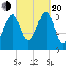 Bass Harbor tide chart for Tuesday, September 28, 2021
