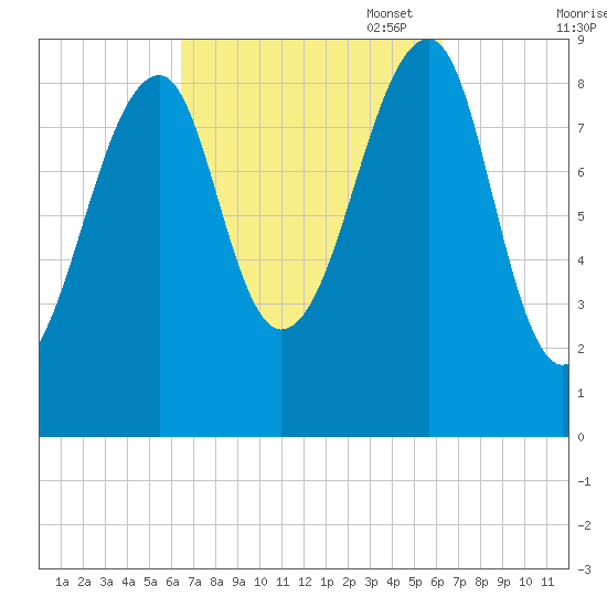 Bass Harbor tide chart for Wednesday, September 29, 2021