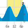 Bass Harbor tide chart for Thursday, September 2, 2021