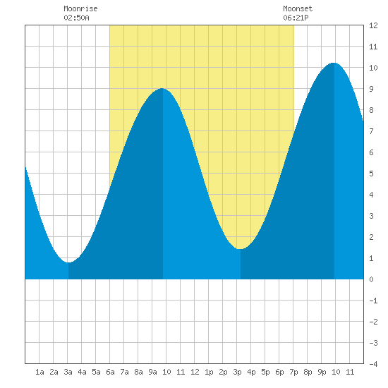 Bass Harbor tide chart for Saturday, September 4, 2021