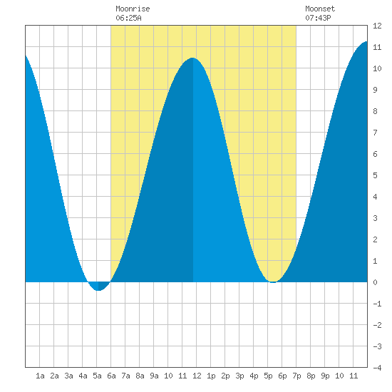 Bass Harbor tide chart for Tuesday, September 7, 2021