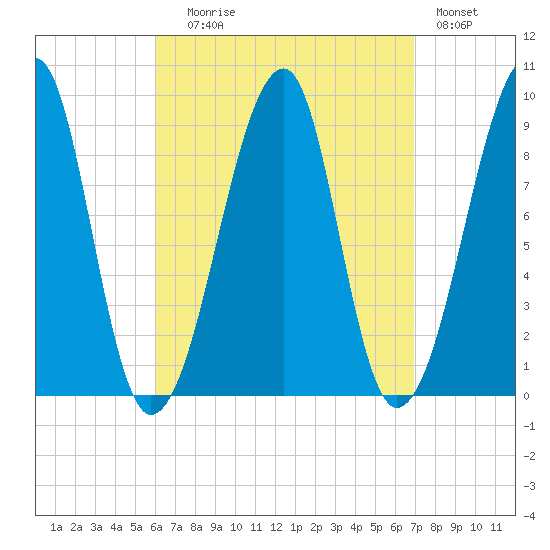 Bass Harbor tide chart for Wednesday, September 8, 2021