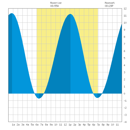 Bass Harbor tide chart for Thursday, September 9, 2021