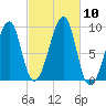 Bass Harbor tide chart for Sunday, October 10, 2021