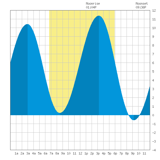 Bass Harbor tide chart for Monday, October 11, 2021