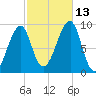 Bass Harbor tide chart for Wednesday, October 13, 2021