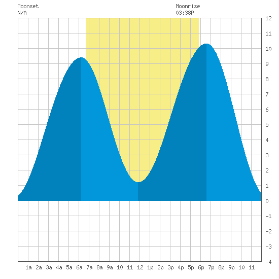 Bass Harbor tide chart for Thursday, October 14, 2021