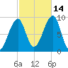 Bass Harbor tide chart for Thursday, October 14, 2021