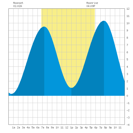 Bass Harbor tide chart for Friday, October 15, 2021