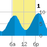 Bass Harbor tide chart for Friday, October 1, 2021