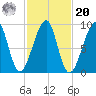 Bass Harbor tide chart for Wednesday, October 20, 2021