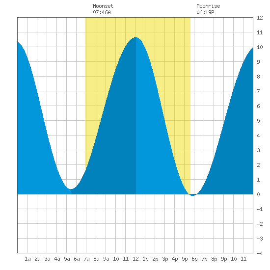 Bass Harbor tide chart for Thursday, October 21, 2021