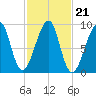 Bass Harbor tide chart for Thursday, October 21, 2021